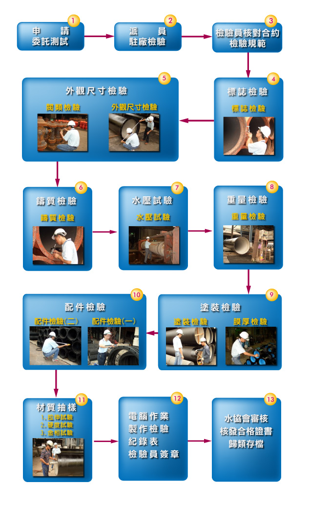駐廠檢驗作業流程