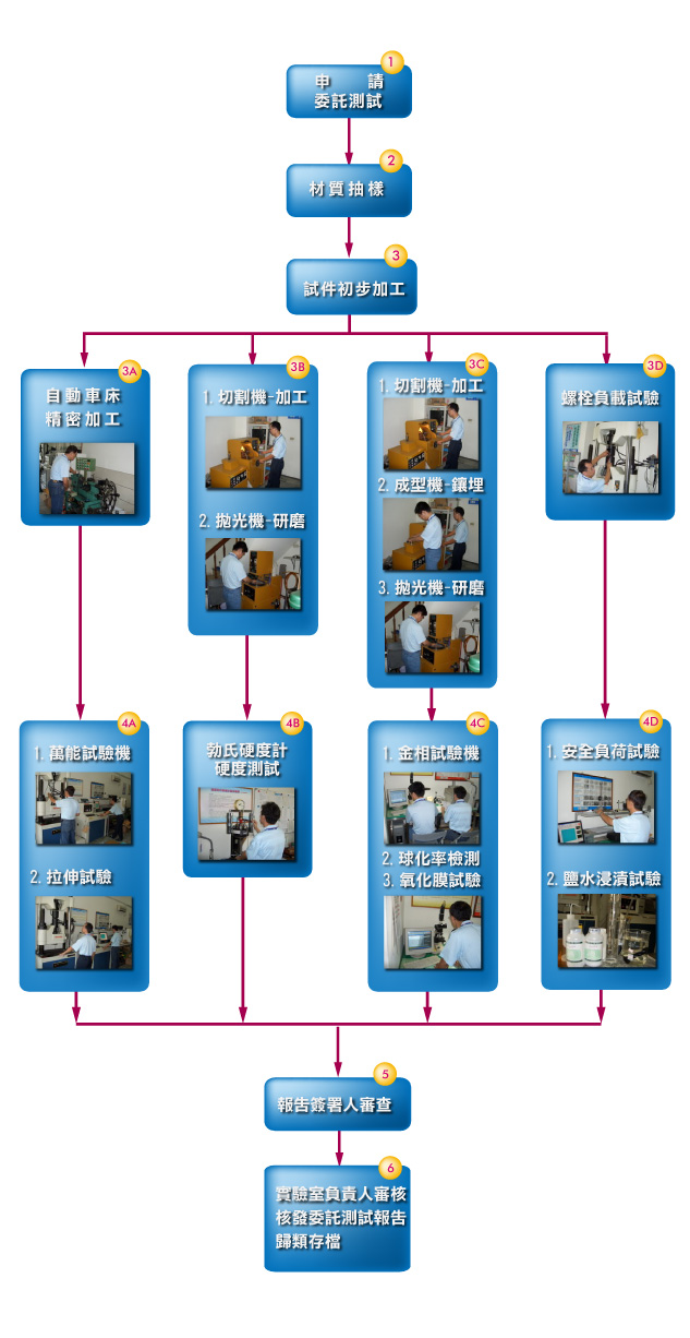 實驗室材質測試作業流程