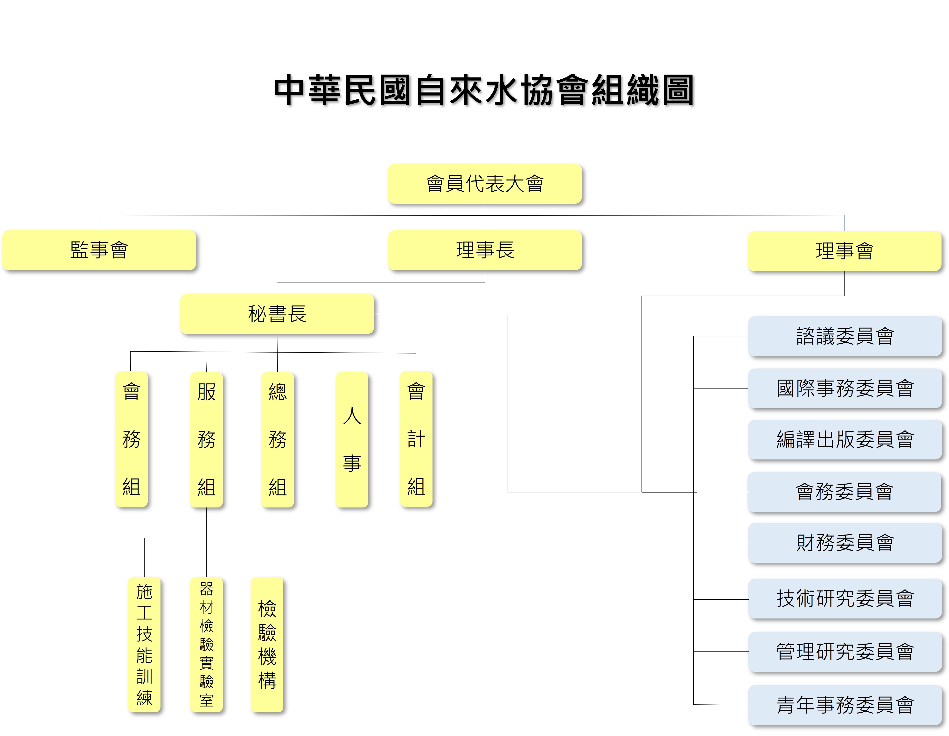 中華民國自來水協會組織圖